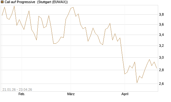 Call auf Progressive [Morgan Stanley & Co. Int. plc] Chart