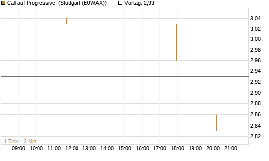 Call auf Progressive [Morgan Stanley & Co. Int. plc] Chart