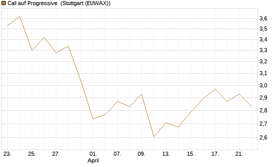 Call auf Progressive [Morgan Stanley & Co. Int. plc] Chart