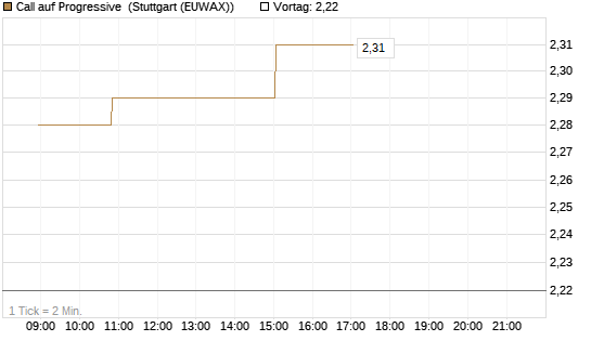 Call auf Progressive [Morgan Stanley & Co. Int. plc] Chart