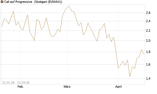 Call auf Progressive [Morgan Stanley & Co. Int. plc] Chart