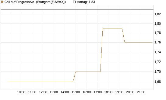 Call auf Progressive [Morgan Stanley & Co. Int. plc] Chart