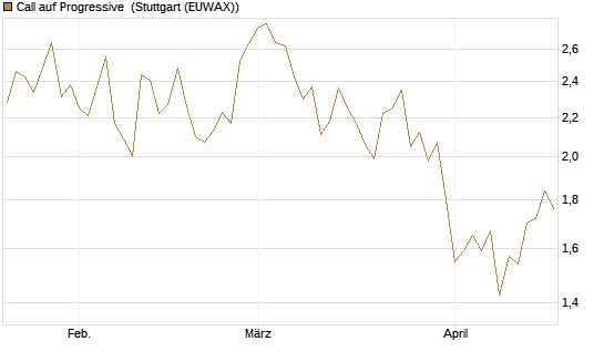 Call auf Progressive [Morgan Stanley & Co. Int. plc] Chart
