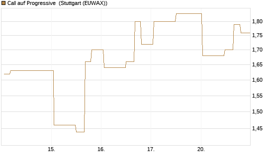 Call auf Progressive [Morgan Stanley & Co. Int. plc] Chart