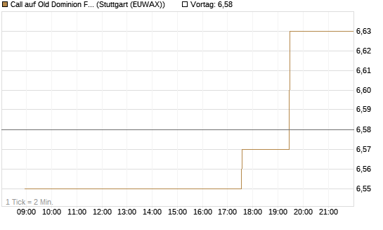 Call auf Old Dominion Freight Line [Morgan Stanley & Co. Int. plc] Chart