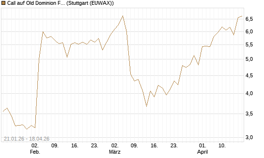 Call auf Old Dominion Freight Line [Morgan Stanley & Co. Int. plc] Chart