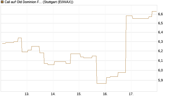 Call auf Old Dominion Freight Line [Morgan Stanley & Co. Int. plc] Chart