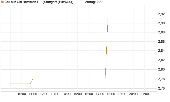 Call auf Old Dominion Freight Line [Morgan Stanley & Co. Int. plc] Chart