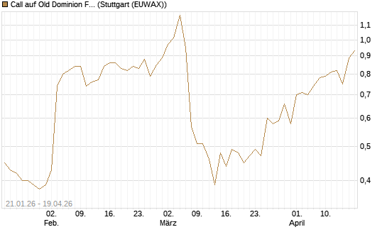 Call auf Old Dominion Freight Line [Morgan Stanley & Co. Int. plc] Chart