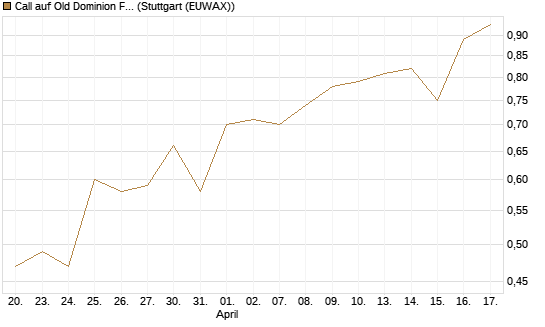 Call auf Old Dominion Freight Line [Morgan Stanley & Co. Int. plc] Chart