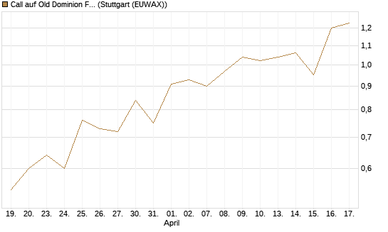 Call auf Old Dominion Freight Line [Morgan Stanley & Co. Int. plc] Chart