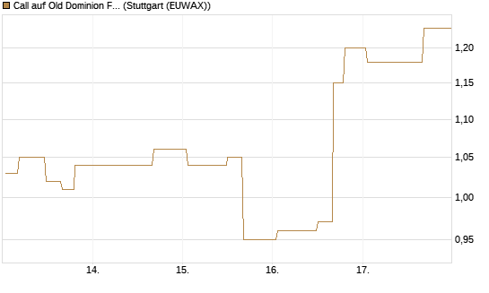Call auf Old Dominion Freight Line [Morgan Stanley & Co. Int. plc] Chart