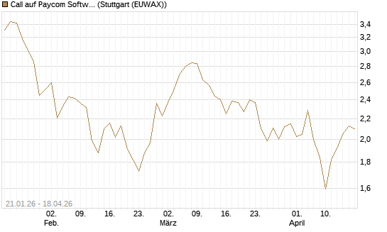 Call auf Paycom Software [Morgan Stanley & Co. Int. plc] Chart