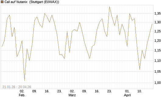 Call auf Nutanix [Morgan Stanley & Co. Int. plc] Chart