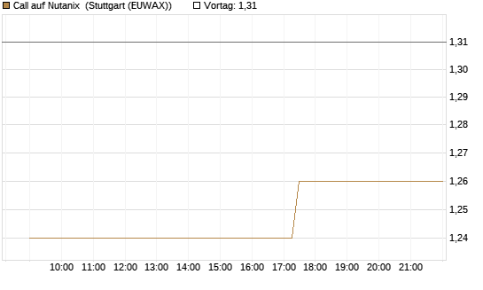 Call auf Nutanix [Morgan Stanley & Co. Int. plc] Chart