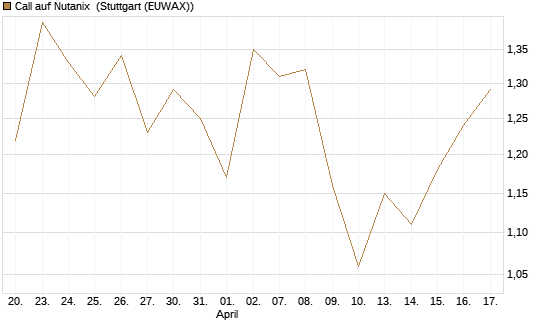 Call auf Nutanix [Morgan Stanley & Co. Int. plc] Chart