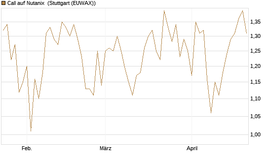 Call auf Nutanix [Morgan Stanley & Co. Int. plc] Chart