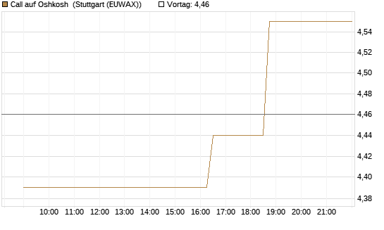 Call auf Oshkosh [Morgan Stanley & Co. Int. plc] Chart
