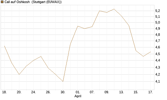 Call auf Oshkosh [Morgan Stanley & Co. Int. plc] Chart
