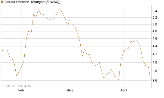 Call auf Oshkosh [Morgan Stanley & Co. Int. plc] Chart