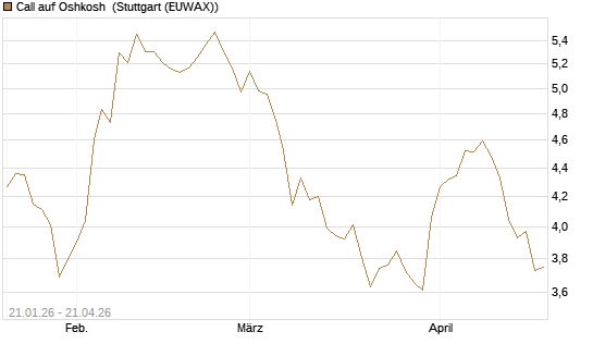 Call auf Oshkosh [Morgan Stanley & Co. Int. plc] Chart