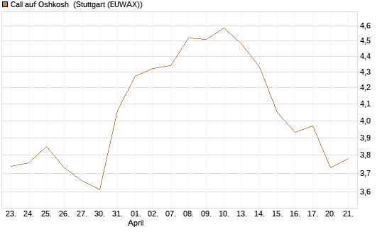 Call auf Oshkosh [Morgan Stanley & Co. Int. plc] Chart