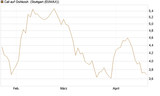 Call auf Oshkosh [Morgan Stanley & Co. Int. plc] Chart