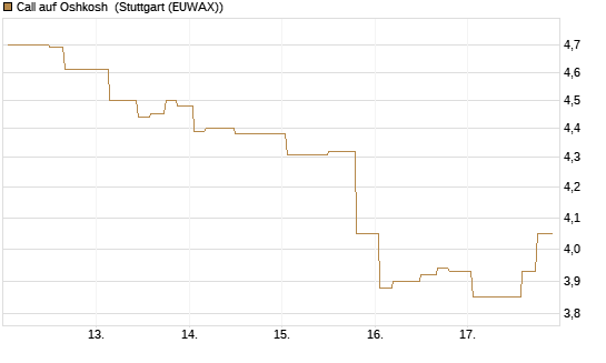 Call auf Oshkosh [Morgan Stanley & Co. Int. plc] Chart