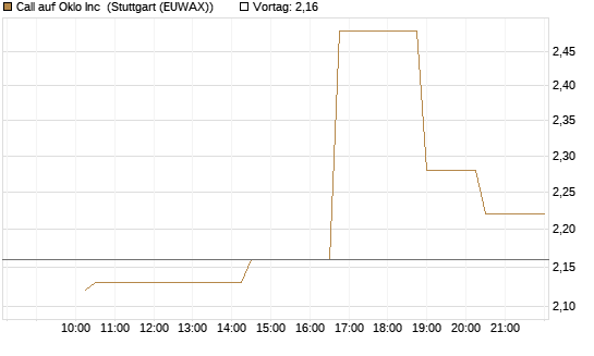 Call auf Oklo Inc [Morgan Stanley & Co. Int. plc] Chart