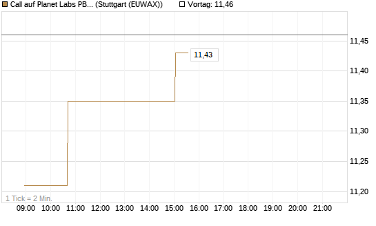 Call auf Planet Labs PBC [Morgan Stanley & Co. Int. plc] Chart