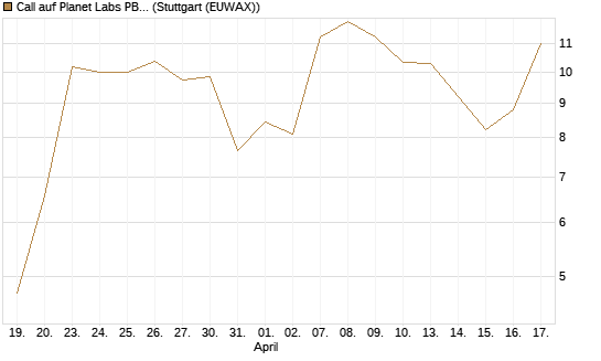 Call auf Planet Labs PBC [Morgan Stanley & Co. Int. plc] Chart