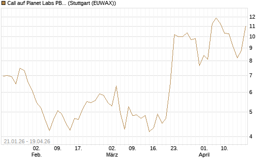 Call auf Planet Labs PBC [Morgan Stanley & Co. Int. plc] Chart