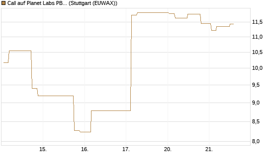 Call auf Planet Labs PBC [Morgan Stanley & Co. Int. plc] Chart