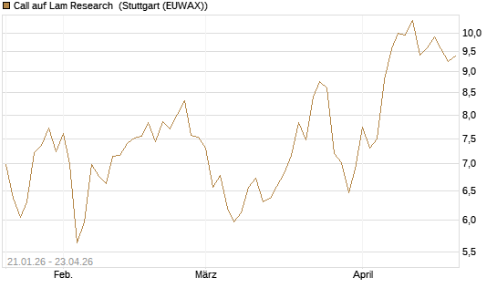 Call auf Lam Research [Morgan Stanley & Co. Int. plc] Chart
