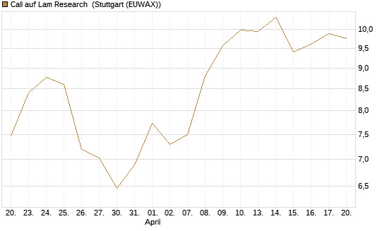 Call auf Lam Research [Morgan Stanley & Co. Int. plc] Chart
