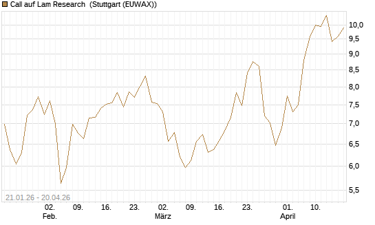 Call auf Lam Research [Morgan Stanley & Co. Int. plc] Chart