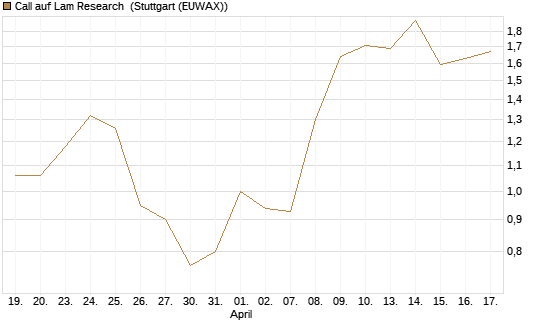 Call auf Lam Research [Morgan Stanley & Co. Int. plc] Chart