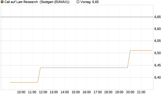Call auf Lam Research [Morgan Stanley & Co. Int. plc] Chart