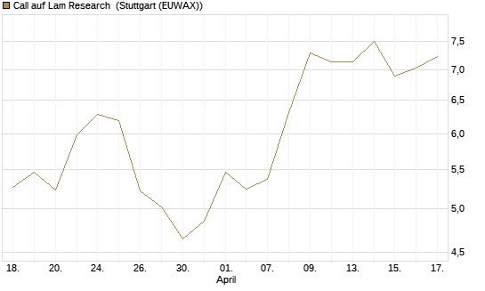 Call auf Lam Research [Morgan Stanley & Co. Int. plc] Chart