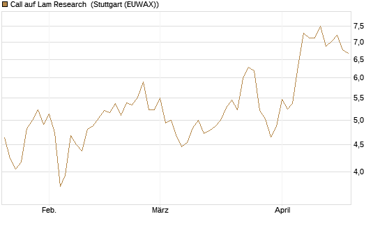 Call auf Lam Research [Morgan Stanley & Co. Int. plc] Chart