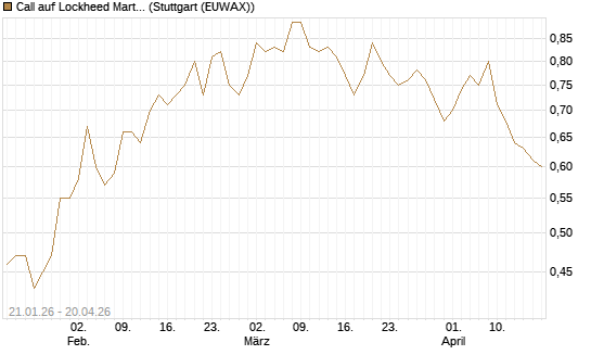 Call auf Lockheed Martin [Morgan Stanley & Co. Int. plc] Chart