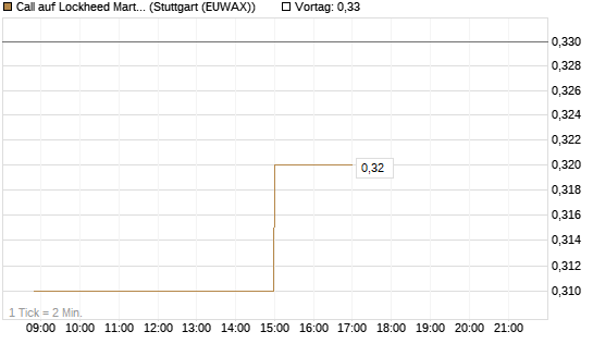 Call auf Lockheed Martin [Morgan Stanley & Co. Int. plc] Chart