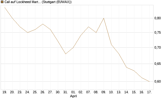 Call auf Lockheed Martin [Morgan Stanley & Co. Int. plc] Chart