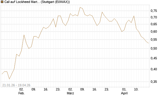 Call auf Lockheed Martin [Morgan Stanley & Co. Int. plc] Chart