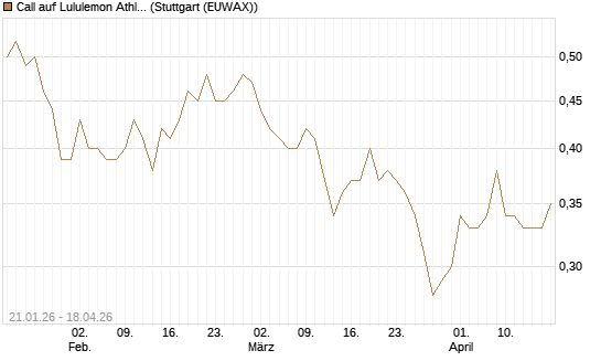 Call auf Lululemon Athletica [Morgan Stanley & Co. Int. plc] Chart