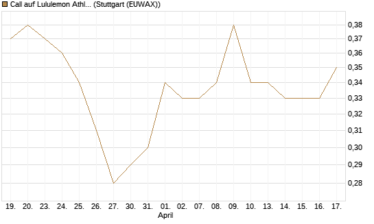 Call auf Lululemon Athletica [Morgan Stanley & Co. Int. plc] Chart