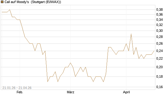 Call auf Moody's [Morgan Stanley & Co. Int. plc] Chart