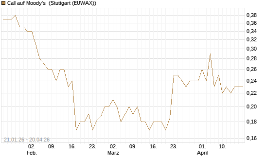 Call auf Moody's [Morgan Stanley & Co. Int. plc] Chart