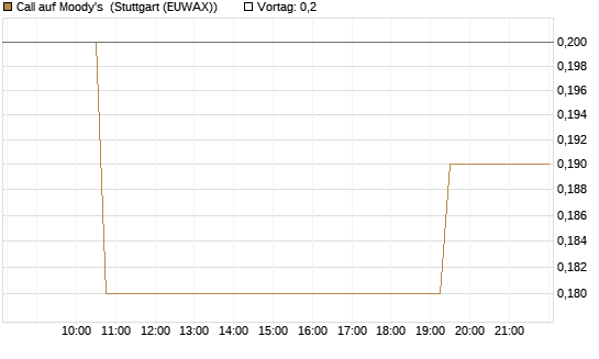 Call auf Moody's [Morgan Stanley & Co. Int. plc] Chart