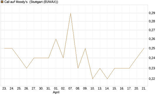Call auf Moody's [Morgan Stanley & Co. Int. plc] Chart